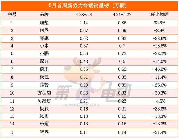 5月首周新势力榜：理想突破万辆重夺销冠，问界超越零跑重回前三