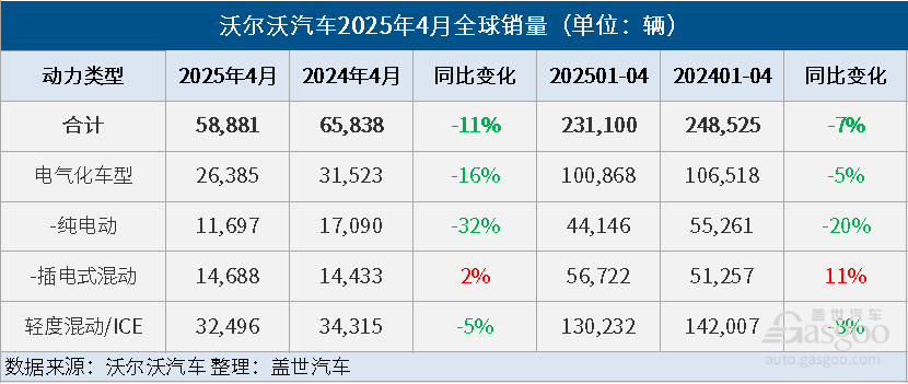 沃尔沃汽车4月全球销量同比下降11%，电气化车型销量同比下降16%