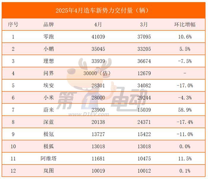 4月新势力榜：零跑再破4万辆连续2月居榜首，小米下滑，蔚来大涨