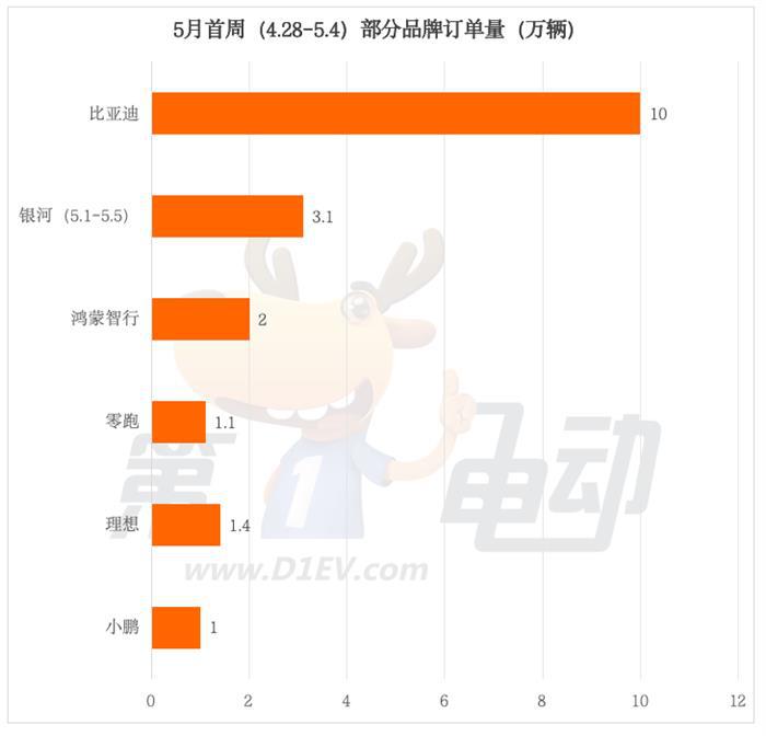 五一假期车市火爆！比亚迪“大放价”新增订单10万辆